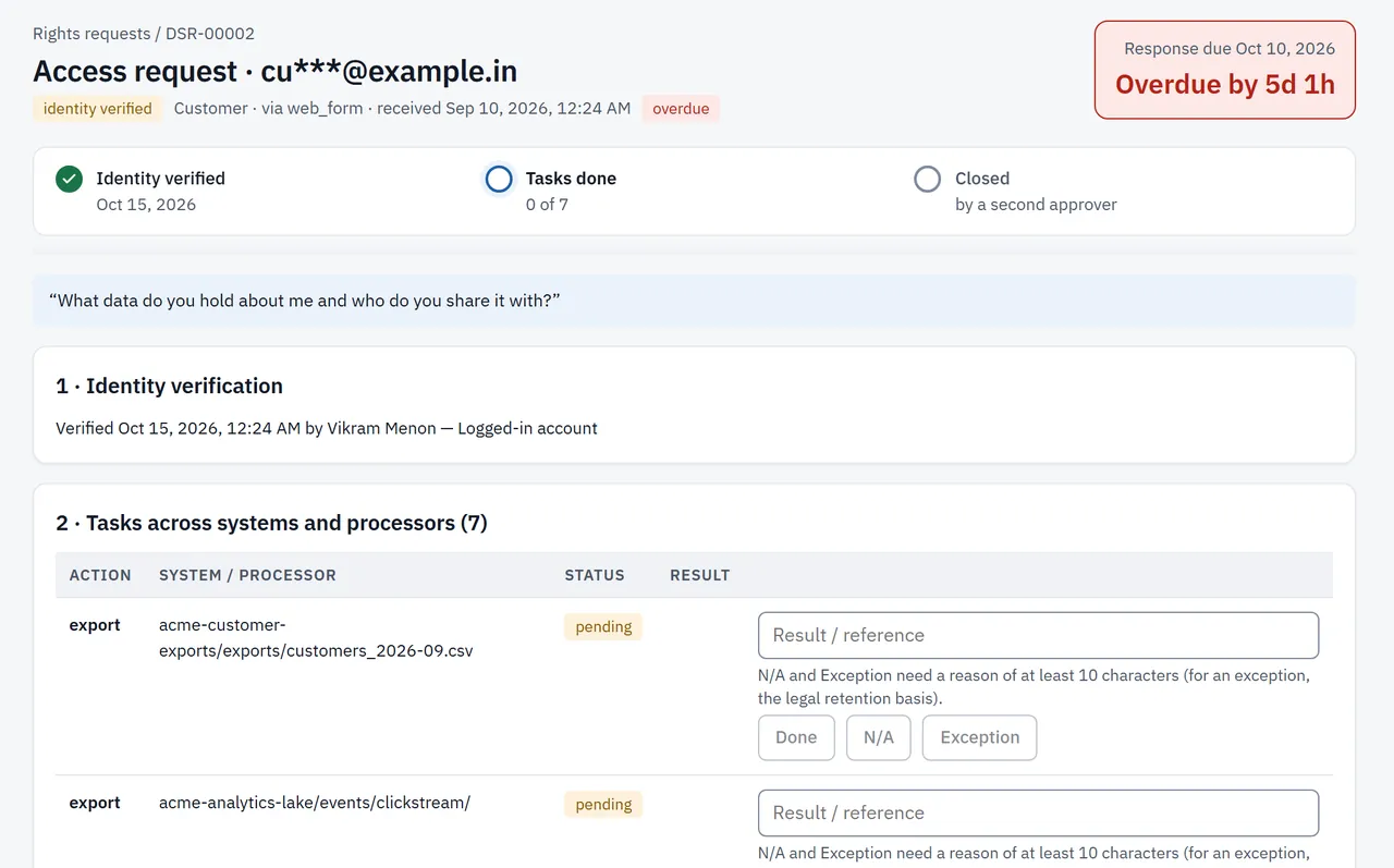 A Data Principal access request in TrustNiq: identity verified, tasks in progress, and the response deadline.